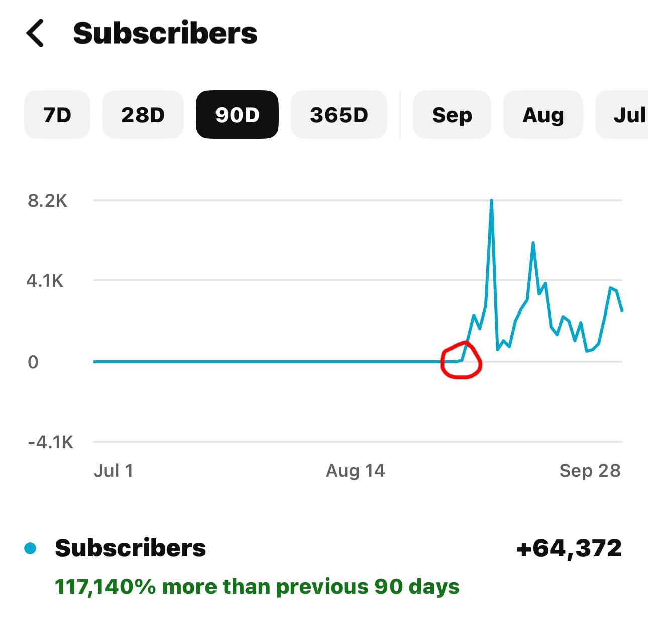 YouTube analytics: 10M+ views and 70K+ subscribers